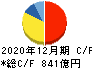SUMCO キャッシュフロー計算書 2020年12月期 SUMCO キャッシュフロー計算書 2020年12月期
