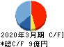 セック キャッシュフロー計算書 2020年3月期 セック キャッシュフロー計算書 2020年3月期