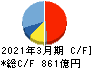 野村総合研究所 キャッシュフロー計算書 2021年3月期