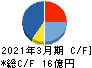 トーアミ キャッシュフロー計算書 2021年3月期 トーアミ キャッシュフロー計算書 2021年3月期