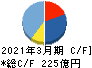 AZ-COM丸和ホールディングス キャッシュフロー計算書 2021年3月期 AZ-COM丸和ホールディングス キャッシュフロー計算書 2021年3月期