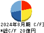 丸八倉庫 キャッシュフロー計算書 2024年8月期