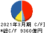 伊藤忠商事 キャッシュフロー計算書 2021年3月期