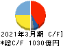 日本碍子 キャッシュフロー計算書 2021年3月期 日本碍子 キャッシュフロー計算書 2021年3月期