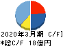 岡谷電機産業 キャッシュフロー計算書 2020年3月期
