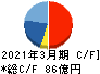 兼松エレクトロニクス キャッシュフロー計算書 2021年3月期