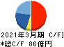 兼松エレクトロニクス キャッシュフロー計算書 2021年3月期 兼松エレクトロニクス キャッシュフロー計算書 2021年3月期