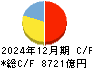 山陰合同銀行 キャッシュフロー計算書 2024年12月期