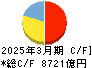 山陰合同銀行 キャッシュフロー計算書 2025年3月期 山陰合同銀行 キャッシュフロー計算書 2025年3月期