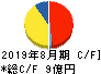 福島印刷 キャッシュフロー計算書 2019年8月期