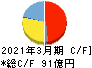 極東証券 キャッシュフロー計算書 2021年3月期