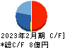 ライズ・コンサルティング・グループ キャッシュフロー計算書 2023年2月期