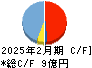 ＰＲ　ＴＩＭＥＳ キャッシュフロー計算書 2025年2月期