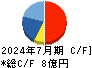 ツクルバ キャッシュフロー計算書 2024年7月期