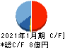 アルトナー キャッシュフロー計算書 2021年1月期 アルトナー キャッシュフロー計算書 2021年1月期