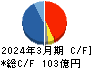 ホクト キャッシュフロー計算書 2024年3月期