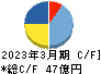 フリュー キャッシュフロー計算書 2023年3月期