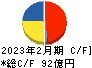 イオンファンタジー キャッシュフロー計算書 2023年2月期 イオンファンタジー キャッシュフロー計算書 2023年2月期