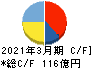ニチレキグループ キャッシュフロー計算書 2021年3月期 ニチレキグループ キャッシュフロー計算書 2021年3月期