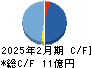 ＪＭＡＣＳ キャッシュフロー計算書 2025年2月期