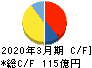 松屋フーズホールディングス キャッシュフロー計算書 2020年3月期