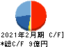 ライズ・コンサルティング・グループ キャッシュフロー計算書 2021年2月期