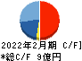 ライズ・コンサルティング・グループ キャッシュフロー計算書 2022年2月期