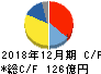 ソディック キャッシュフロー計算書 2018年12月期 ソディック キャッシュフロー計算書 2018年12月期