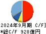 アドバンテスト キャッシュフロー計算書 2024年9月期