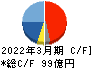 フジミインコーポレーテッド キャッシュフロー計算書 2022年3月期 フジミインコーポレーテッド キャッシュフロー計算書 2022年3月期