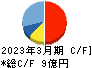アドバンテッジリスクマネジメント キャッシュフロー計算書 2023年3月期 アドバンテッジリスクマネジメント キャッシュフロー計算書 2023年3月期
