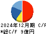 アイサンテクノロジー キャッシュフロー計算書 2024年12月期