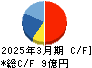 アイサンテクノロジー キャッシュフロー計算書 2025年3月期