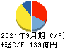 東映アニメーション キャッシュフロー計算書 2021年9月期