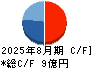 ライズ・コンサルティング・グループ キャッシュフロー計算書 2025年8月期