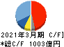 オムロン キャッシュフロー計算書 2021年3月期