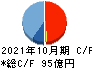 泉州電業 キャッシュフロー計算書 2021年10月期 泉州電業 キャッシュフロー計算書 2021年10月期