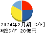 丸東産業 キャッシュフロー計算書 2024年2月期 丸東産業 キャッシュフロー計算書 2024年2月期