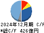 タダノ キャッシュフロー計算書 2024年12月期