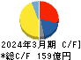 日本シイエムケイ キャッシュフロー計算書 2024年3月期