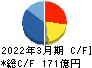 グンゼ キャッシュフロー計算書 2022年3月期 グンゼ キャッシュフロー計算書 2022年3月期