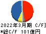 IDEC キャッシュフロー計算書 2022年3月期 IDEC キャッシュフロー計算書 2022年3月期