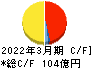 東邦チタニウム キャッシュフロー計算書 2022年3月期 東邦チタニウム キャッシュフロー計算書 2022年3月期