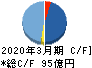 ＦＪネクストホールディングス キャッシュフロー計算書 2020年3月期