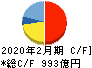ニトリホールディングス キャッシュフロー計算書 2020年2月期 ニトリホールディングス キャッシュフロー計算書 2020年2月期