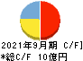 キャピタル・アセット・プランニング キャッシュフロー計算書 2021年9月期