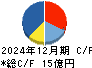 コタ キャッシュフロー計算書 2024年12月期