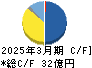 Ｃｏｍｉｎｉｘ キャッシュフロー計算書 2025年3月期