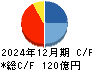若築建設 キャッシュフロー計算書 2024年12月期