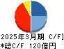 若築建設 キャッシュフロー計算書 2025年3月期 若築建設 キャッシュフロー計算書 2025年3月期